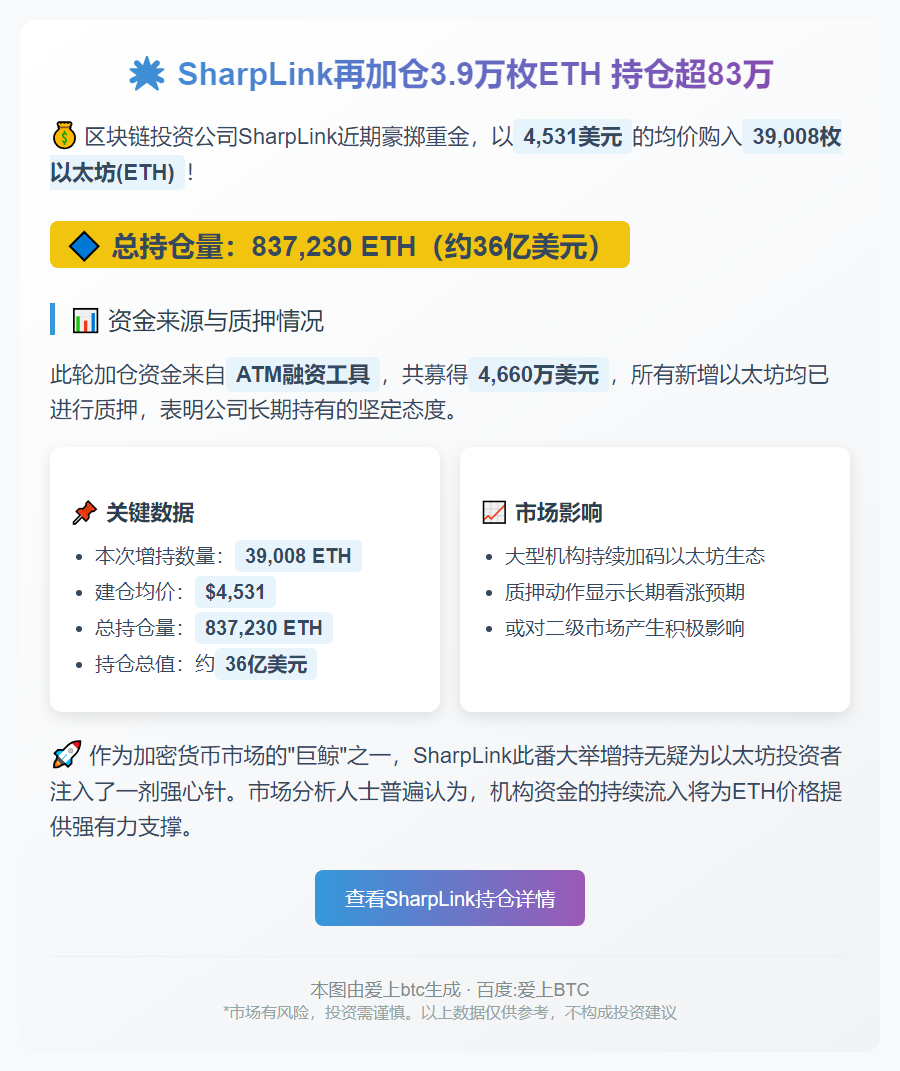 SharpLink再加仓3.9万枚ETH 持仓超83万