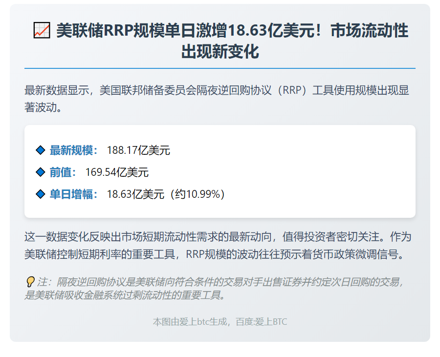 美联储逆回购规模达188亿美元