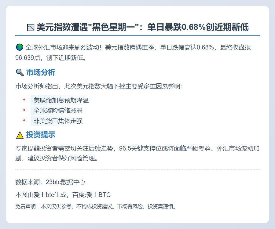 美元指数跌0.68%