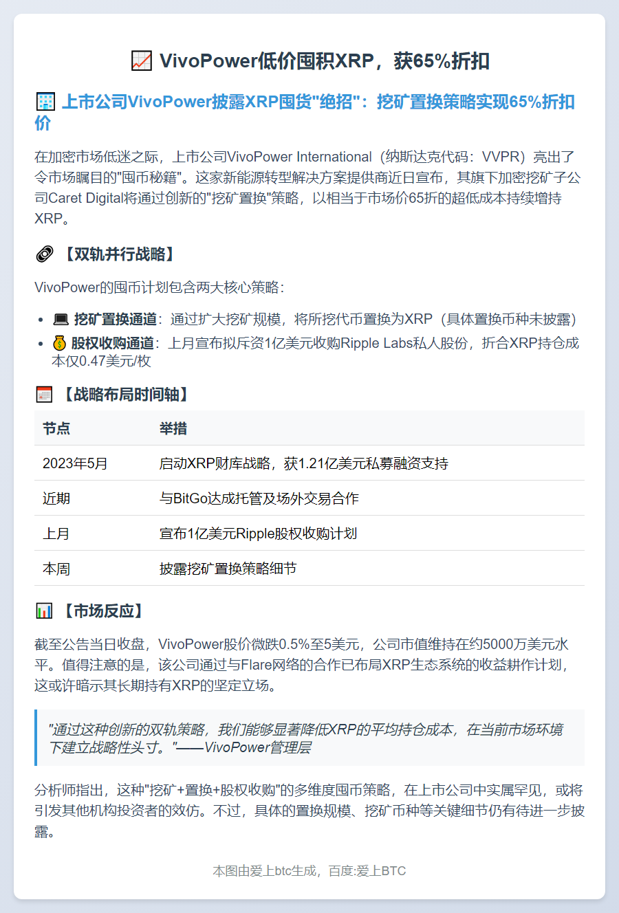 VivoPower低价囤积XRP，获65%折扣