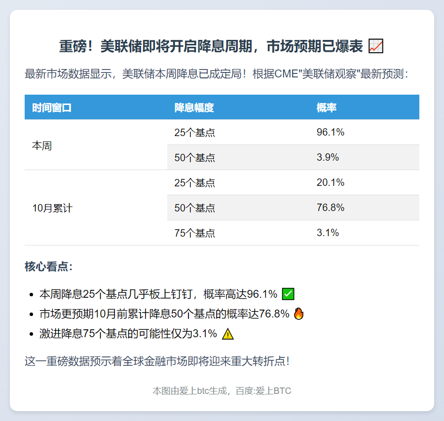 美联储本周降息概率超96%