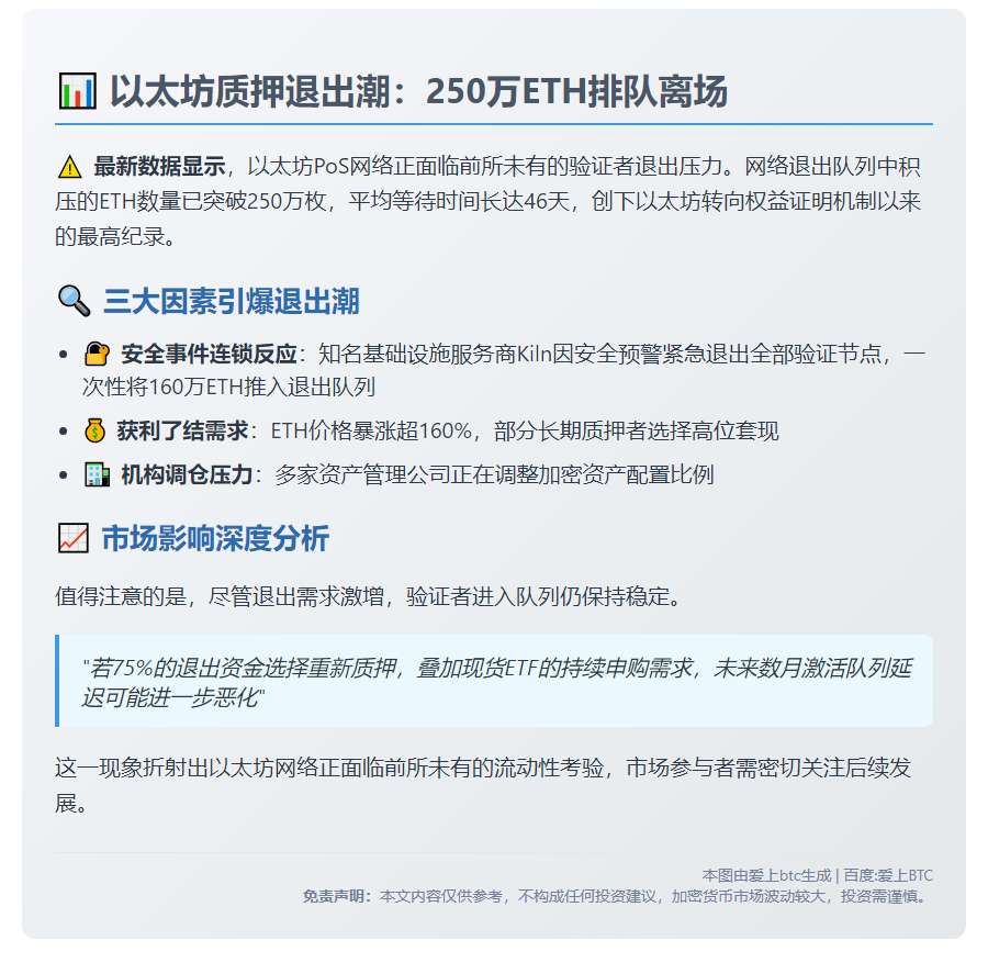 以太坊PoS退出队列250万ETH，等待46天