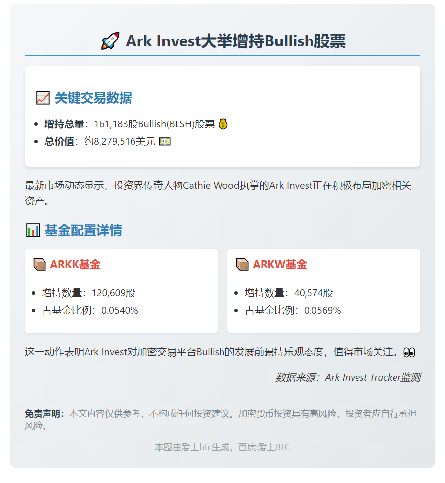 Ark Invest增持16万股Bullish股票
