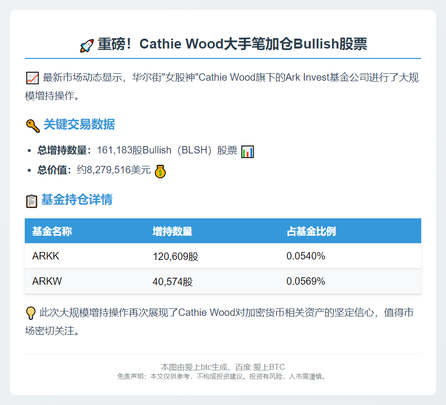Ark Invest昨日增持16万Bullish股票
