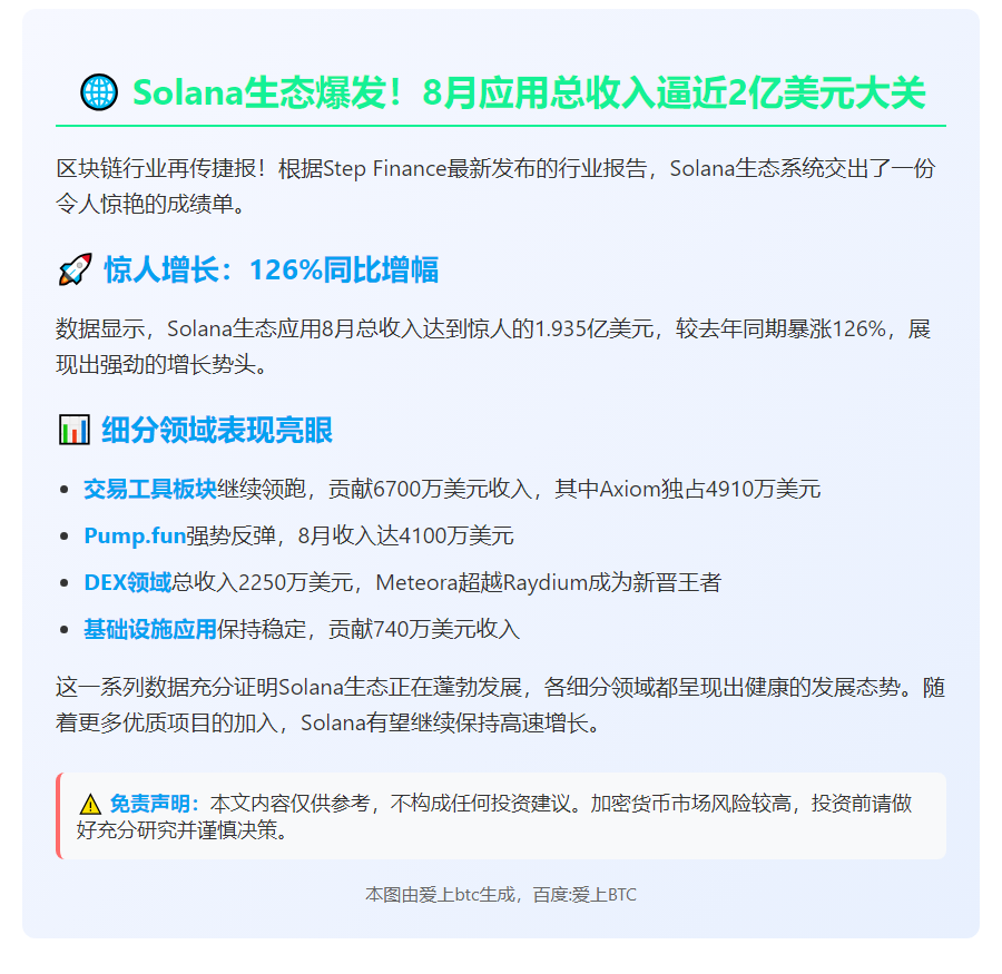 Solana 8 月收入 1.935 亿，增长 126%