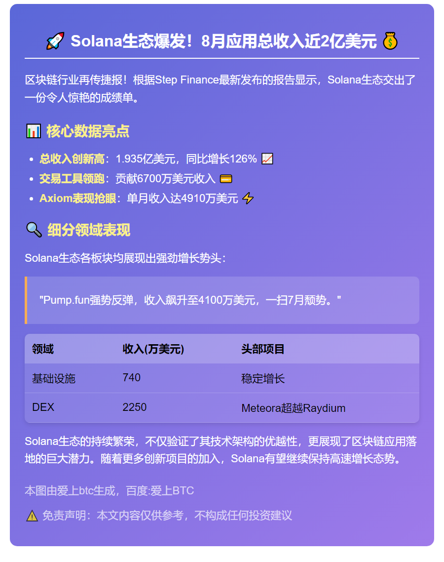 Solana 8月收入1.935亿 同比增126%