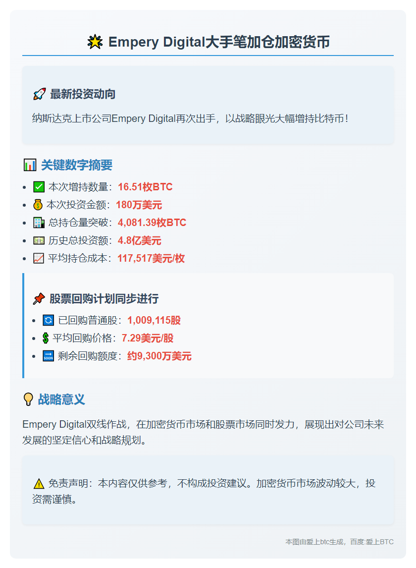 Empery Digital增持16.51枚BTC，总量达4,081枚