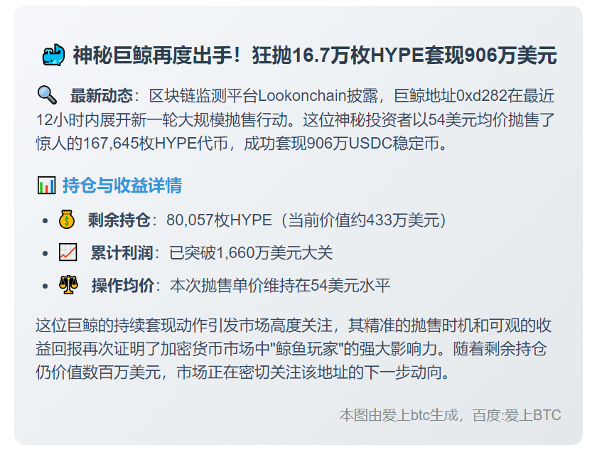 巨鲸抛售16.7万HYPE套现906万USDC