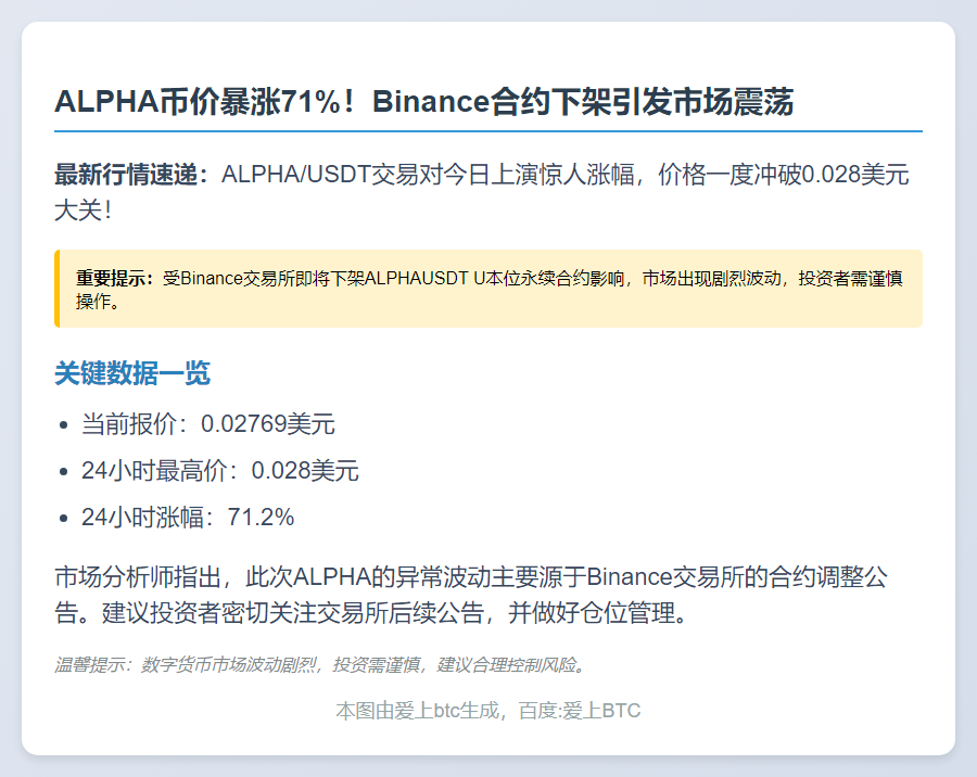 ALPHA飙涨71%突破0.028美元