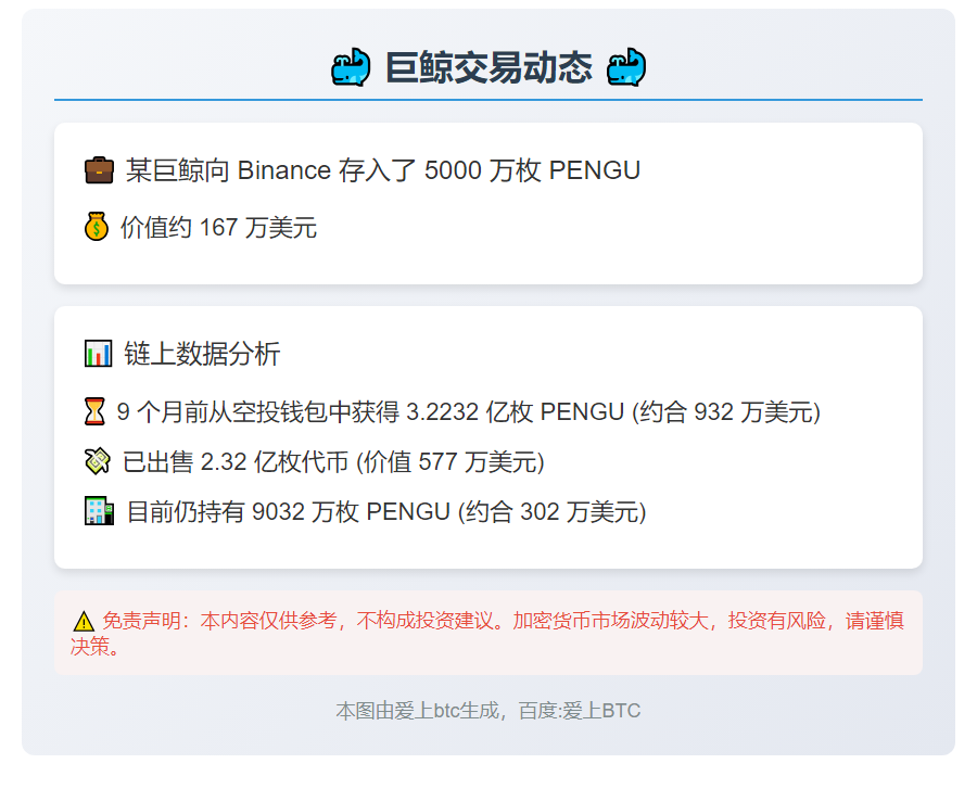 巨鲸存入5000万PENGU至Binance