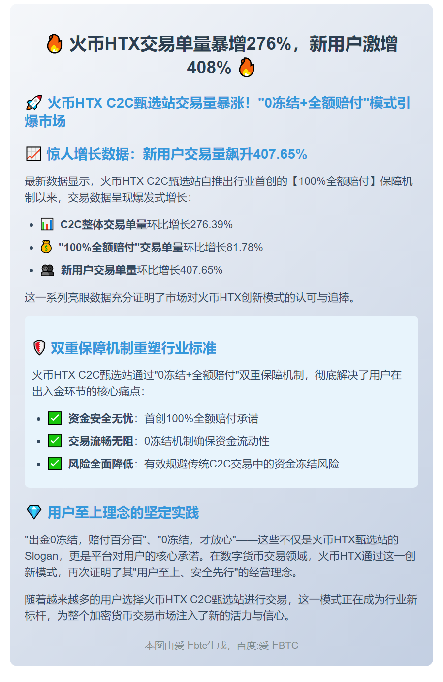 火币HTX交易单量暴增276%，新用户激增408%