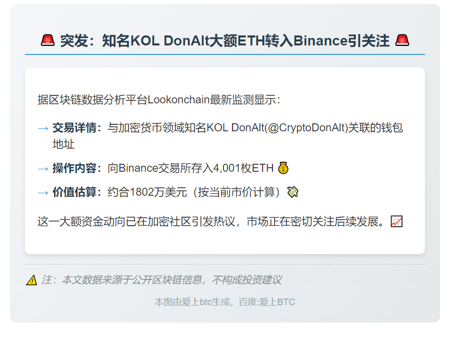 加密KOL DonAlt关联地址向Binance存入4001枚ETH