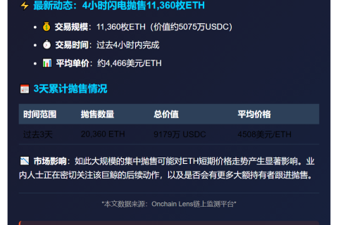 鲸鱼4小时抛售1.1万枚ETH