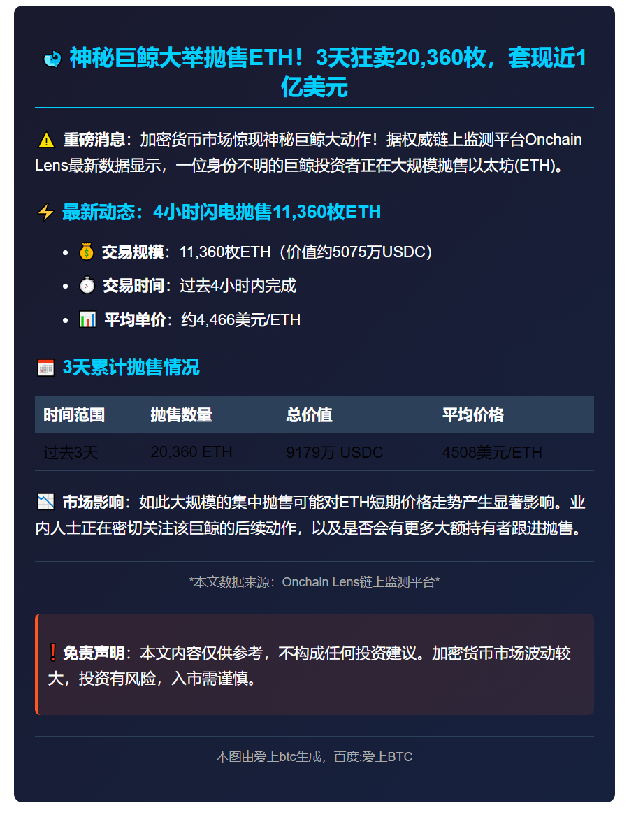 鲸鱼4小时抛售1.1万枚ETH