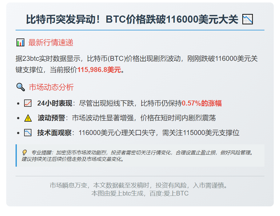 BTC跌破11.6万美元