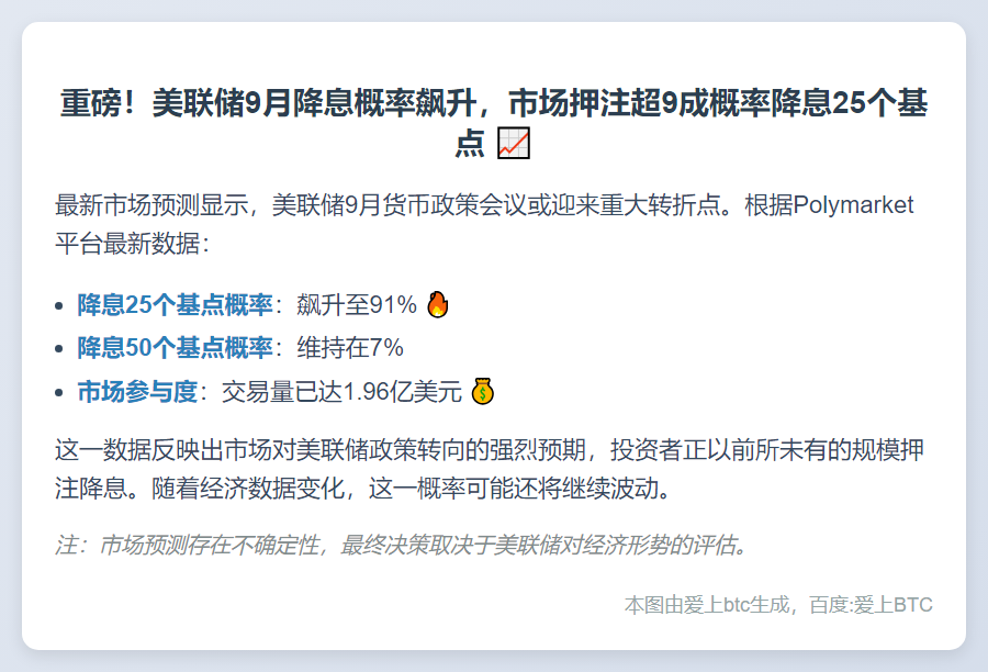 美联储9月降息概率升至91%