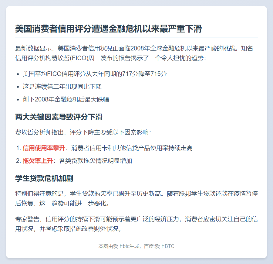 美消费者信用评分创2008后最大降幅