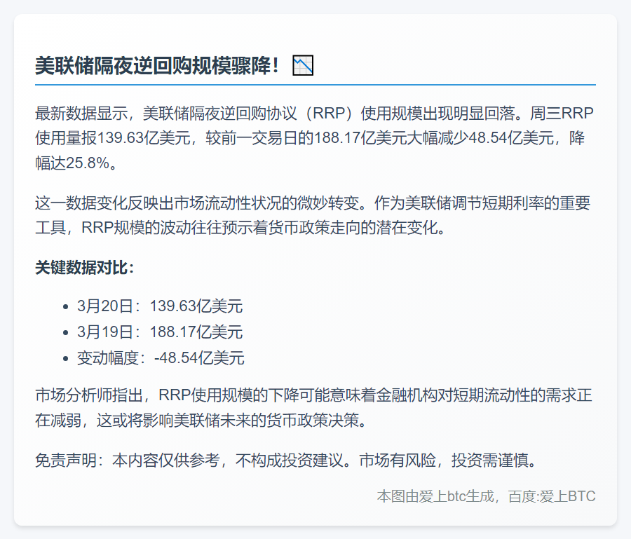 美联储逆回购规模达139.63亿美元