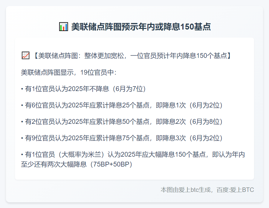 美联储点阵图预示年内或降息150基点