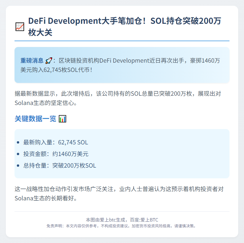 DeFi Development Buys $15M SOL, Holdings Surpass 2M