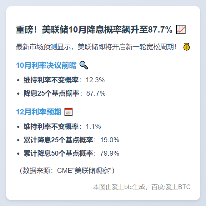 美联储10月降息概率达87.7%