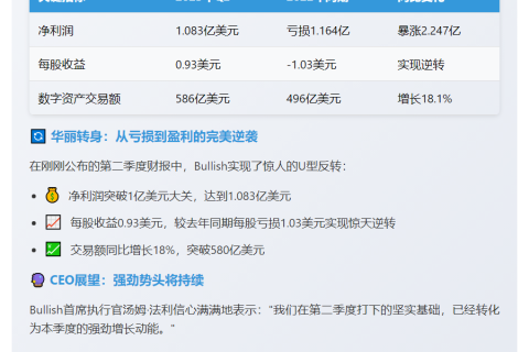 Bullish交易所首季盈利1.083亿美元