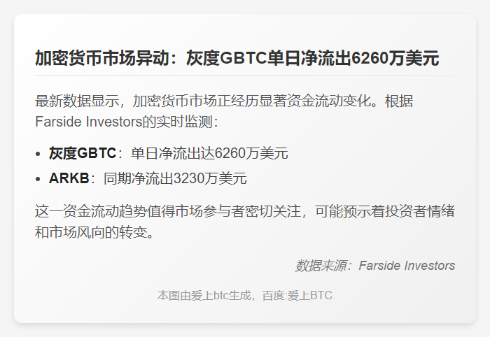 灰度GBTC流出6260万，ARKB流出3230万