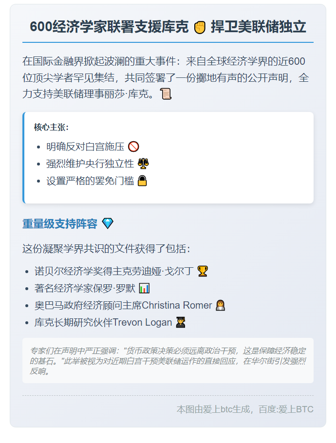 600经济学家联署挺库克 捍卫美联储独立