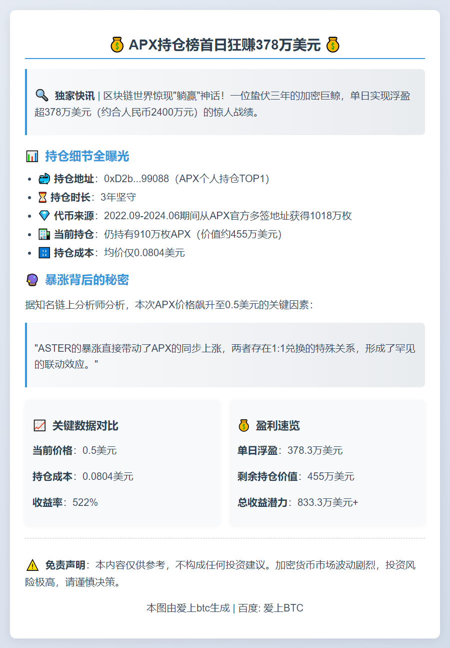 APX持仓榜首日赚378万美元