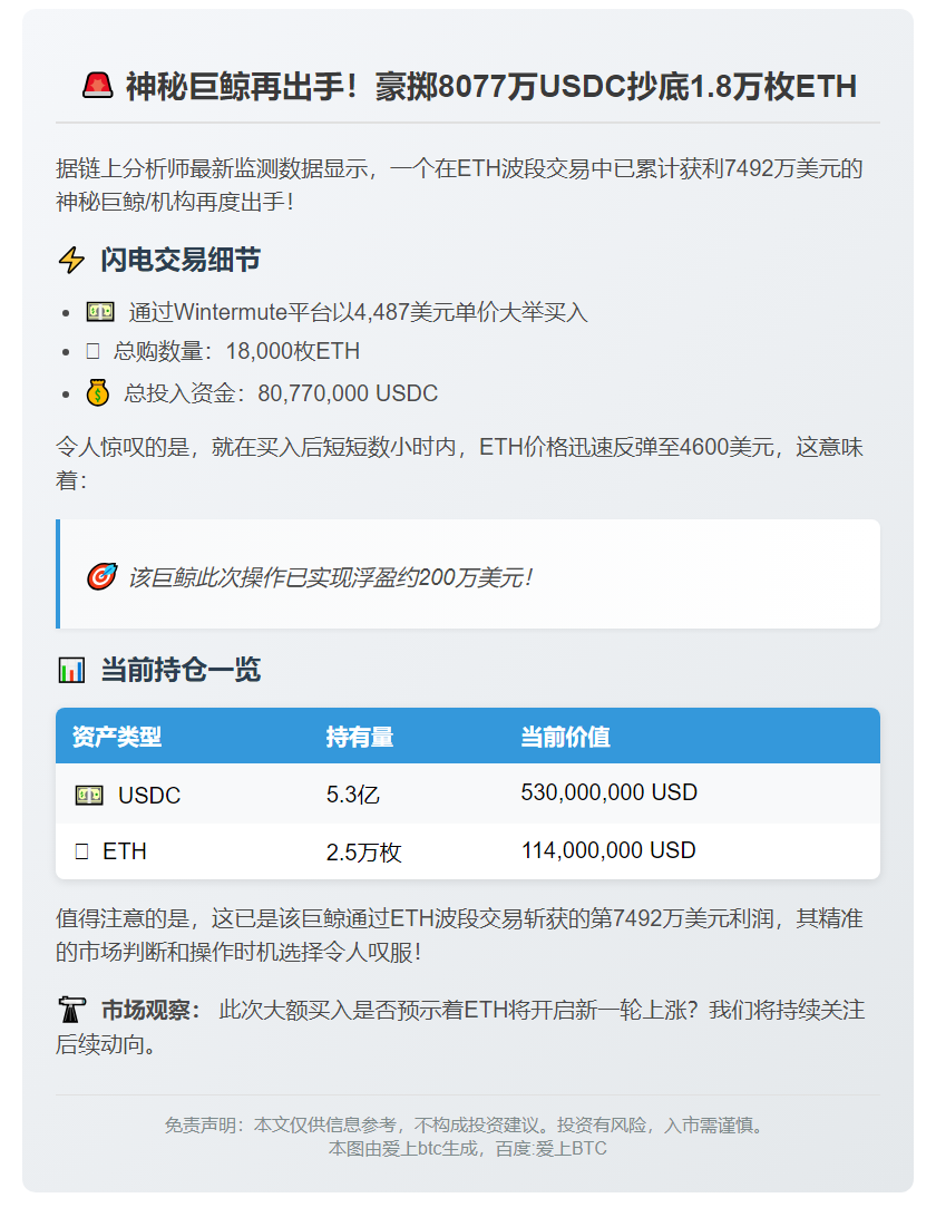 巨鲸凌晨买入1.8万枚ETH