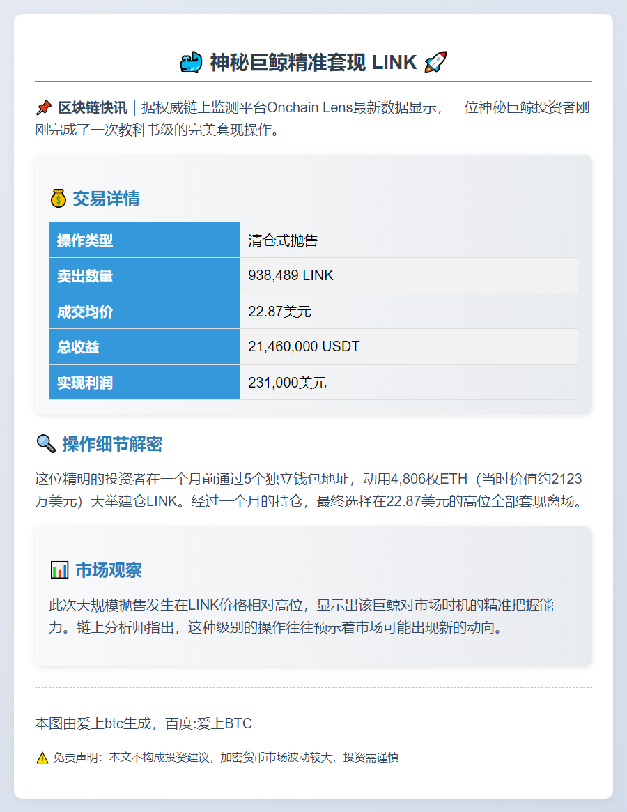 鲸鱼抛售93.8万LINK 获利23.1万美元