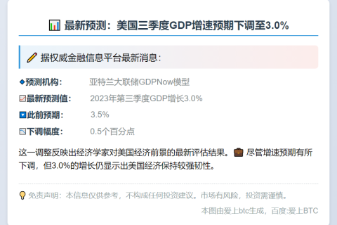 亚特兰大联储预计美Q3 GDP增3.0%