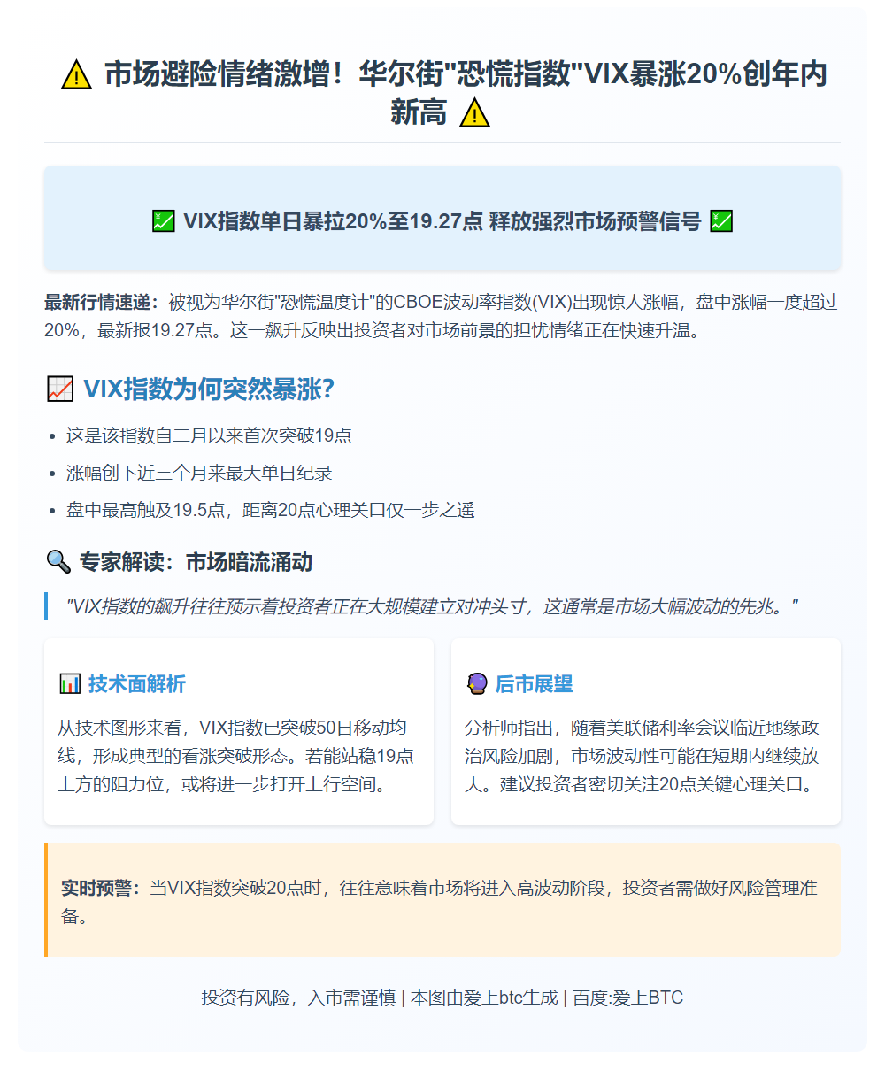 恐慌指数VIX飙涨20%至19.27