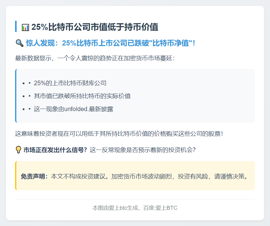 25%比特币公司市值低于持币价值