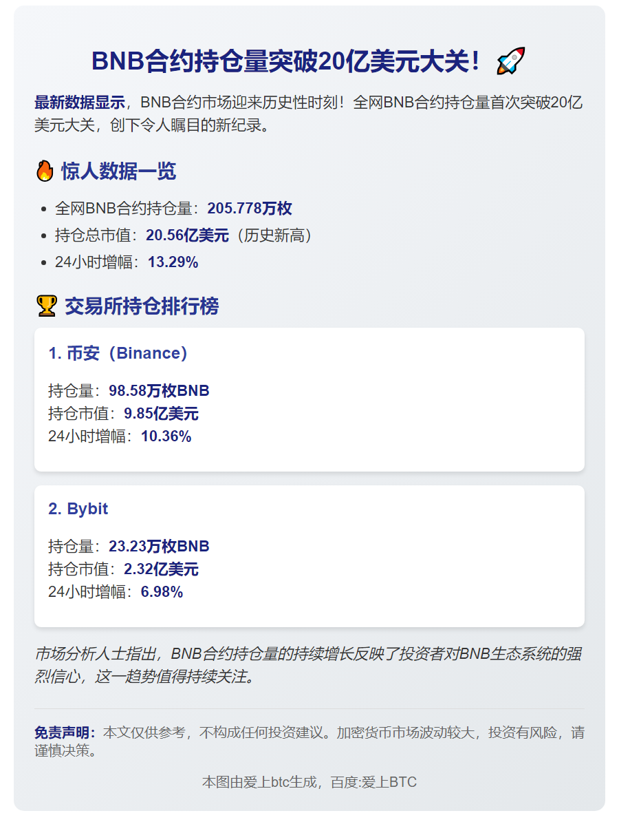 BNB合约持仓破20亿新高