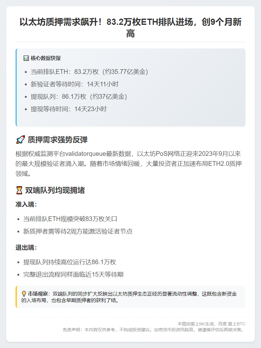 83.2万枚ETH质押排长队