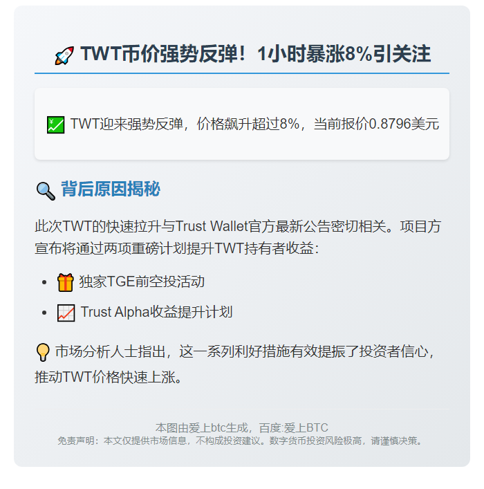 TWT短线暴涨8%