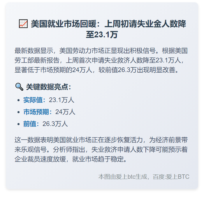 美上周初请失业金23.1万人