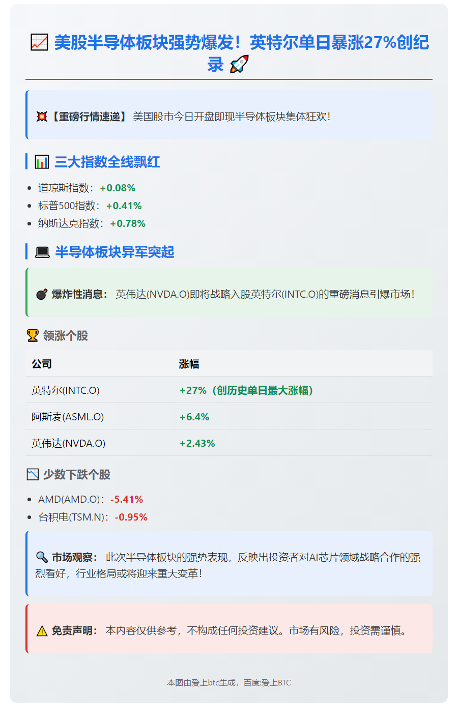美股半导体大涨 英特尔飙升27%