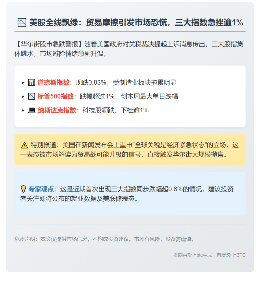 美股续跌，标普纳指跌幅逾1%