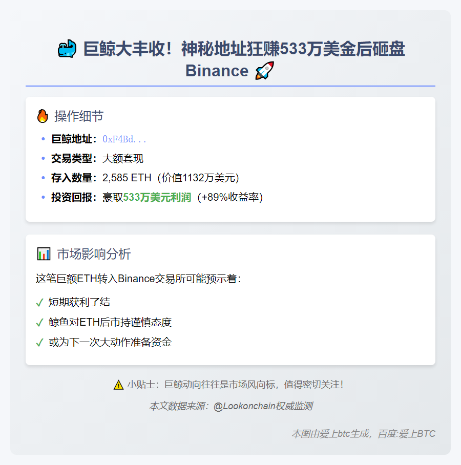 巨鲸转存2585ETH至Binance，盈利533万