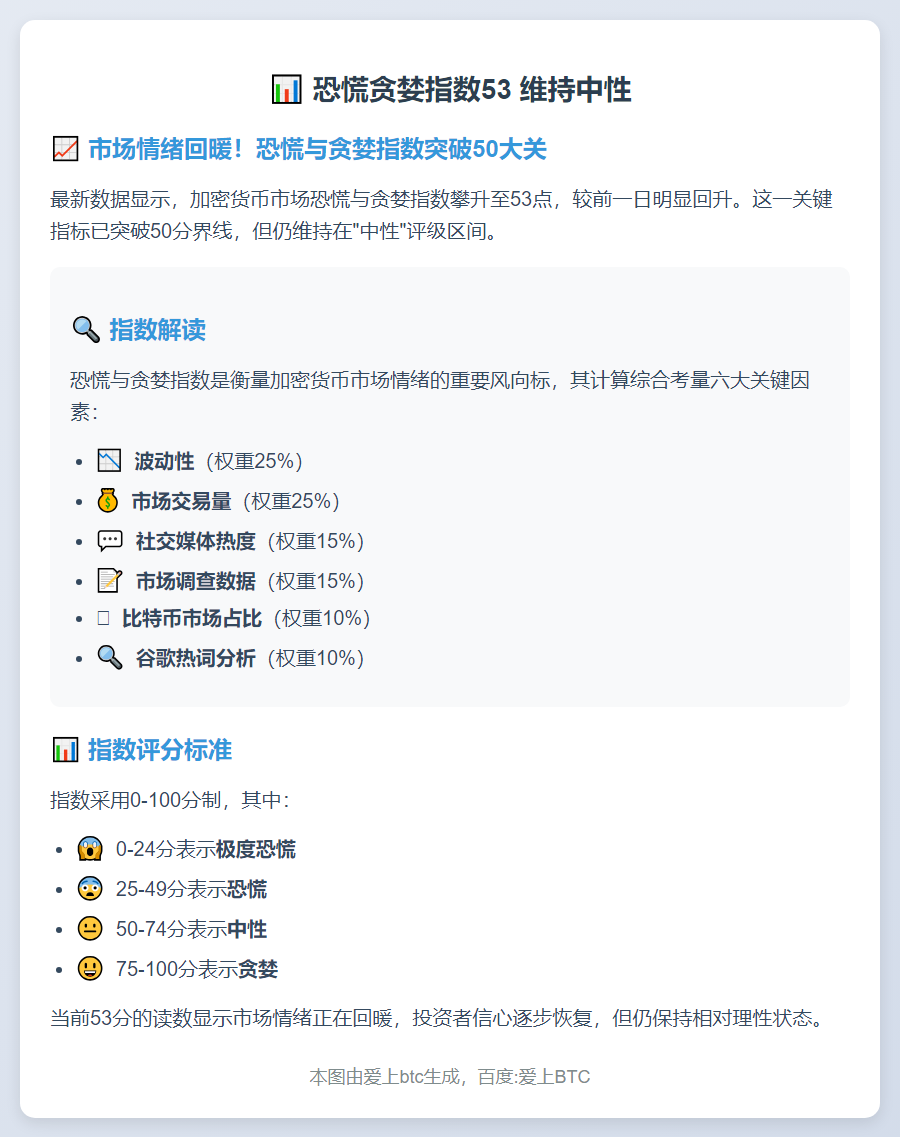 恐慌贪婪指数53 维持中性
