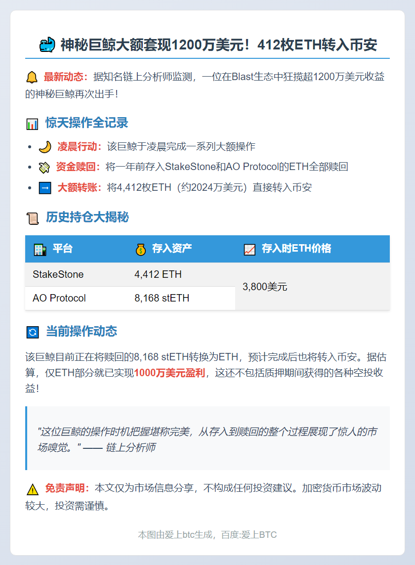 鲸鱼赎回412枚ETH转币安