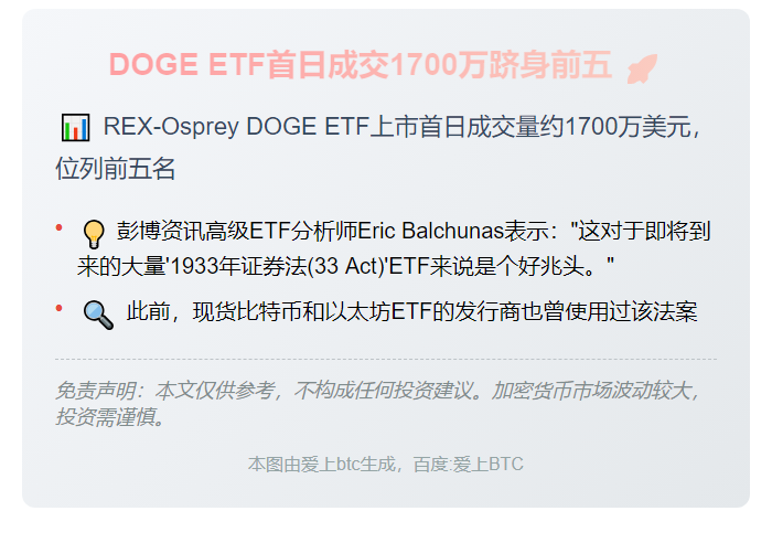 DOGE ETF首日成交1700万跻身前五