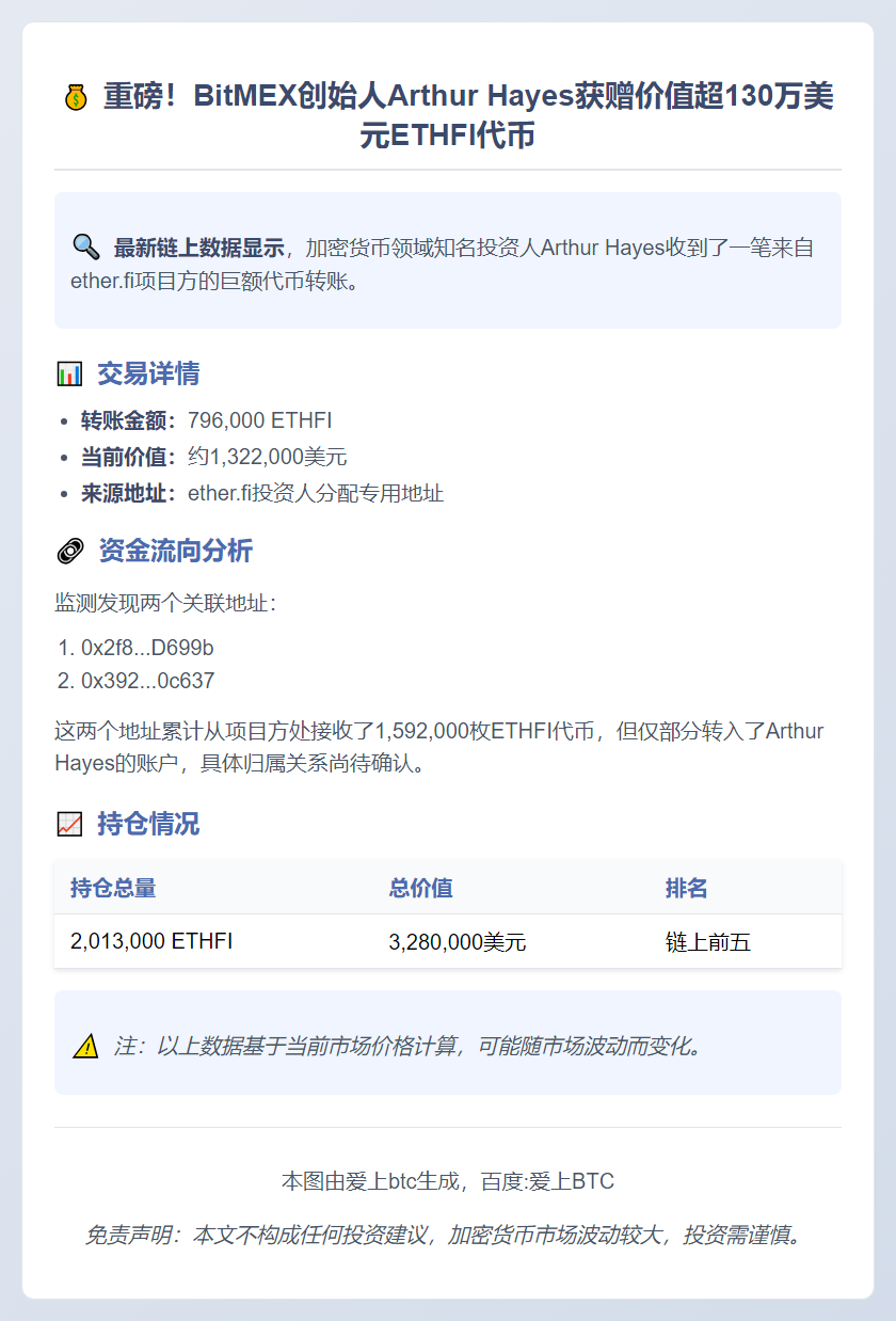 Arthur Hayes 于 7 小时前收到 ether.fi 投资人分配地址转移的 79.6 万枚 ETHFI