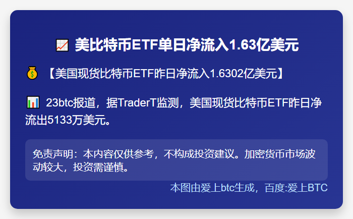 美比特币ETF单日净流入1.63亿美元