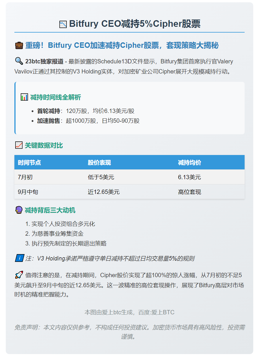 Bitfury CEO减持5%Cipher股票