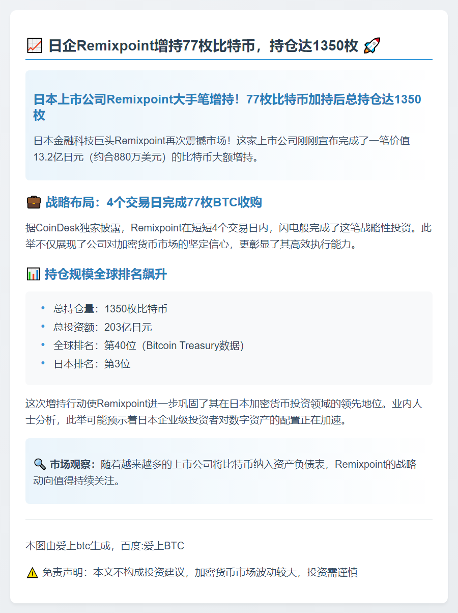 日企Remixpoint增持77枚比特币，持仓达1350枚