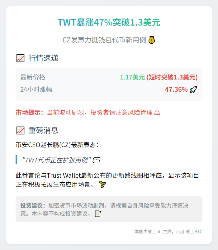 TWT暴涨47%突破1.3美元