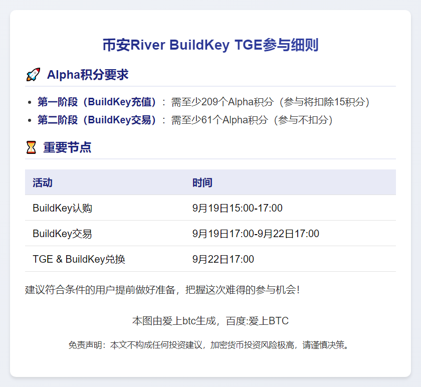 币安River BuildKey TGE首阶段需209 Alpha积分
